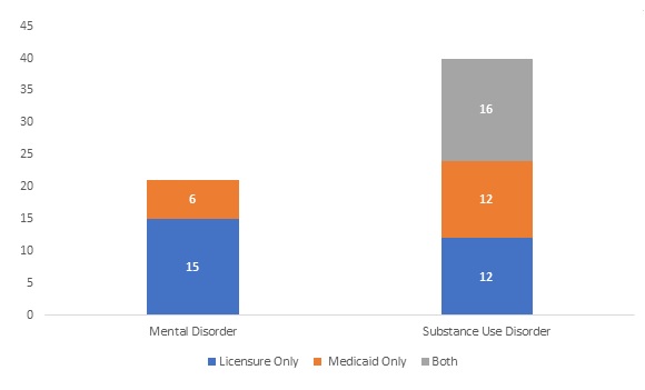FIGURE 12, Stacked Bar Chart comparing the differences between Licensure Only, Medicaid Only, and Both. Mental Disorder: 15, 6, 0. Substance Use Disorder: 12, 12, 16.