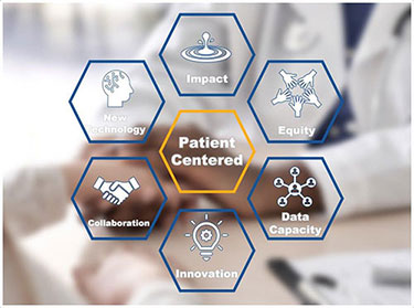 Patient-Centered: Impact, Equity, Data Capacity, Innovation, Collaboration, New Technology
