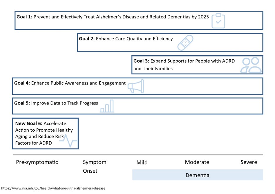 This figure shows how each Goal in the National Plan fit into Pre-symptomatic, Symptom Onset, Mild Dementia, Moderate Dementia and Severe Dementia.