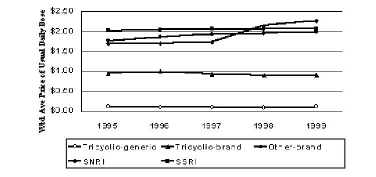 Figure 5. Pricing Trends for Antidepressants (1999$)