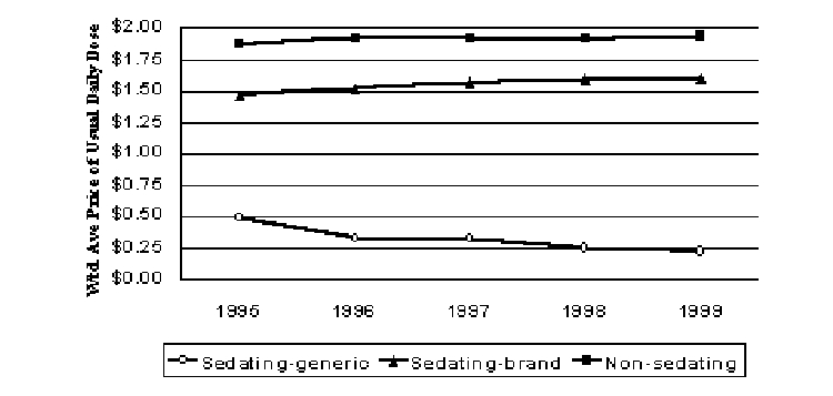 Figure 6. Pricing Trends for Antihistamines (1999$)