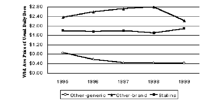 Figure 7. Pricing Trends for Antyhyperlipidemics (1999$)
