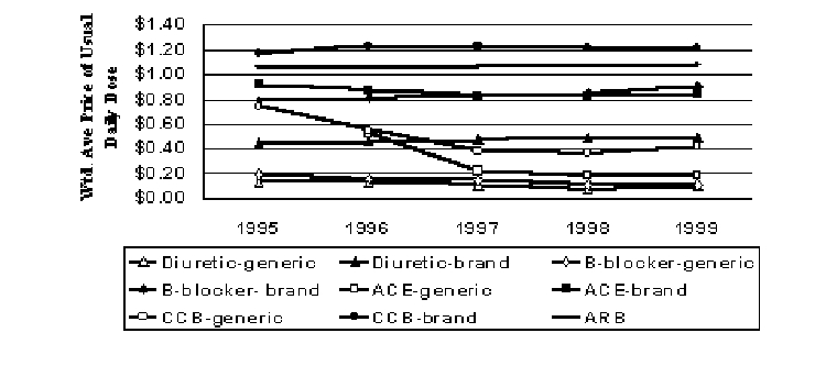 Figure 8. Pricing Trends for Antihypertensives (1999$)