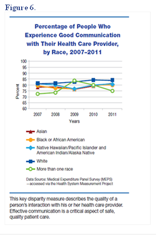 Figure 6. Percentage of People Who Experience Good Communication with Their Health Care Provicer, by Race, 2007-2011