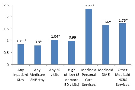 FIGURE 3, Bar Chart: Any Inpatient Stay (0.85*); Any Medicare SNF stay (0.8*); Any ER visits (1.04*); High utilizer (0.99); Medicaid Personal Care Services (2.33*); Medicaid DME (1.66*); Other Medicaid HCBS Services (1.73*).
