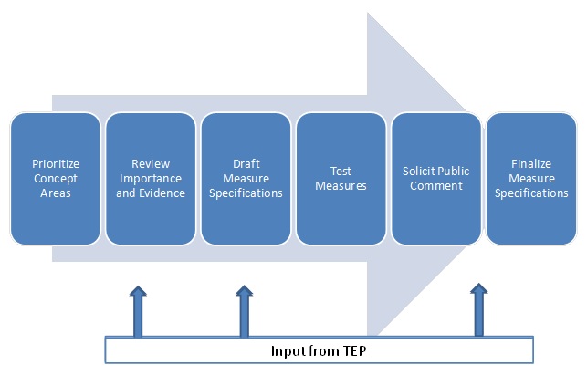 FIGURE I.1, Flow Chart: Starts with Prioritize Concept Areas, Review Importance and Evidence (Input from TEP), Draft Measure Specifications (Input from TEP), Test Measures, Solicit Public Comment, (Input from TEP), finish with Finalize Measure Specifications.