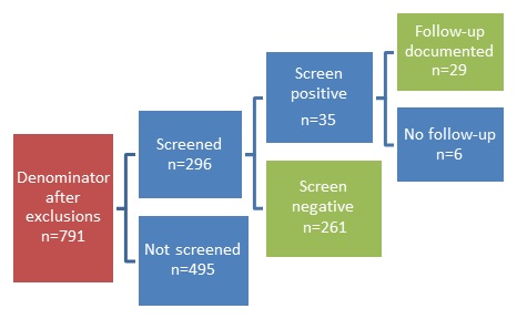 FIGURE V.2, Flow Chart: Denominator after exclusions n=791 (RED) leads to Screened n=296 (BLUE) and Not screened n=495 (BLUE). Screened n=296 (BLUE) then leads to Screen positive n=35 (BLUE) and Screen negative n=261 (GREEN). Screen positive n=35 (BLUE) then leads to Follow-up documented n=29 (GREEN) and No follow-up n=6 (BLUE).