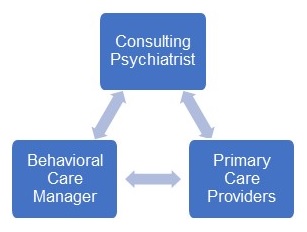 This image is a flowchart that illustrates the interplay of the integrated care team members. The consulting psychiatrist works with the primary care providers, who in turn work with the consulting psychiatrist. The behavioral care manager works with both the consulting psychiatrist and primary care providers. The primary care providers work with the behavioral care manager as well.