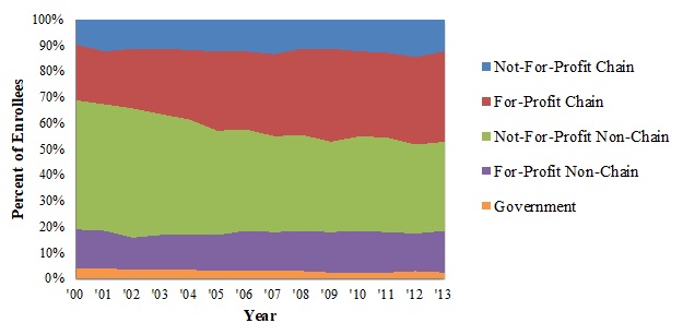 EXHIBIT 1.4, Area Chart. This graph illustrates the percent of all hospice beneficiaries that were served by each ownership category for the years 2000-2013.  The proportions of all hospice enrollees enrolled in not-for-profit chain, for-profit non-chain, and government agencies all remained relatively constant at 12%, 15%, and 3%, respectively.  The percent of enrollees in for-profit chains increased from 22% to 35%, while the percent of enrollees in not-for-profit non-chain agencies decreased from 50% to 34%.