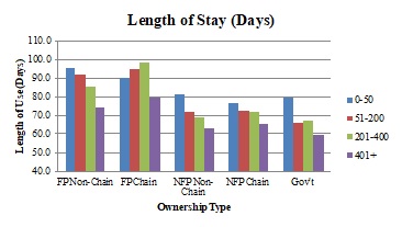 Length of Stay (Days). See ALT Text for Exhibit 2.5 below.
