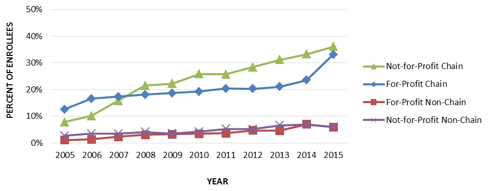 EXHIBIT 1.2, Line Chart: In 2005, 7.8% of patients served by not-for-profit hospice chain agencies were served by commonly owned agencies, and 12.5% of patients served by for-profit chain agencies were served by agencies with common ownership. By 2015, 36.1% of patients served by not-for-profit chains were served by commonly owned agencies, and 33.1% of patients served by for-profit chains were served by commonly owned agencies. In 2005, 2.6% of patients receiving care from not-for-profit non-chain hospices were served by commonly owned agencies, and 1.0% patients served by for-profit non-chains were served by commonly owned agencies. By 2015, these proportions increased only slightly--where 5.9% of patients served by not-for-profit non-chains and 5.9% of patients served by for-profit non-chains were served by commonly owned agencies.