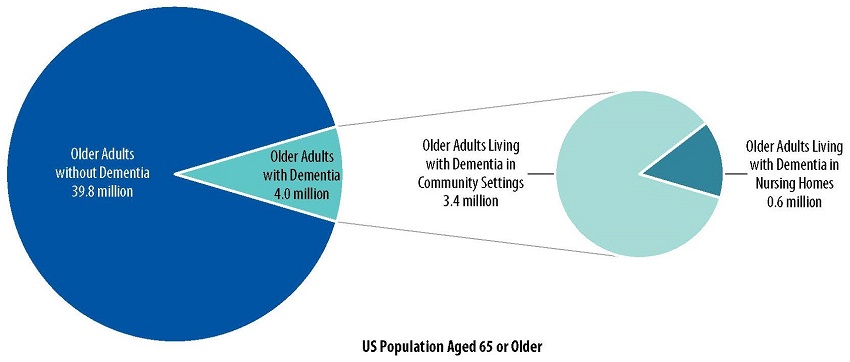 US Population Aged 65 or Older: Pie Chart 1--Older Adults without Dementia 39.8 million, Older Adults with Dementia 4.0 million. Pie Chart 2--Of that 4.0 million, Older Adults Living with Dementia in Community Settings 3.4 million, and Older Adults Living with Dementia in Nursing Homes 0.6 million