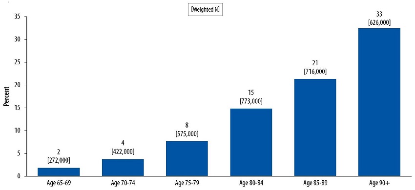Bar Chart: Age 65-69 (2 [272,000]), Age 70-74 (4 [422,000]), Age 75-79 (8 [575,000]), Age 80-84 (15 [773,000]), Age 85-89 (21 [716,000]), Age 90+ (33 [626,000]).