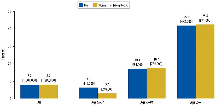 Bar Chart: All--Men 8.2 [1,501,000], Women 8.2 [1,883,000]. Age 65-74--Men 3.9 [446,000], Women 2.0 [248,000]. Age 75-84--Men 10.4 [584,000], Women 10.7 [764,000]. Age 85+--Men 25.2 [472,000], Women 25.6 [871,000].