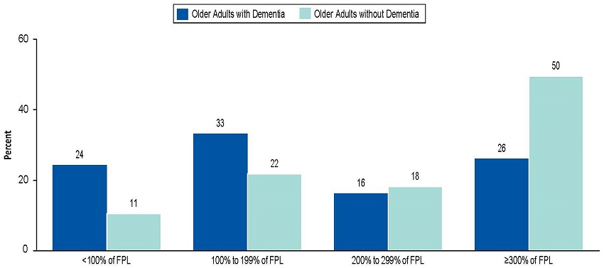 Bar Chart: Less than 100% of FPL--Older Adults with Dementia 24, Older Adults without Dementia 11. 100% to 199% of FPL--Older Adults with Dementia 33, Older Adults without Dementia 22. 200% to 299% of FPL--Older Adults with Dementia 16, Older Adults without Dementia 18. More than/equal to 300% of FPL--Older Adults with Dementia 26, Older Adults without Dementia 50.
