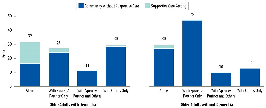 Stacked Bar Chart: Older Adults with Dementia--Alone 32, With Spouse/Partner Only 27, With Spouse/Partner and Others 11, With Others Only 30. Older Adults without Dementia: Alone 30, With Spouse/Partner Only 48, With Spouse/Partner and Others 10, With Others Only 13.