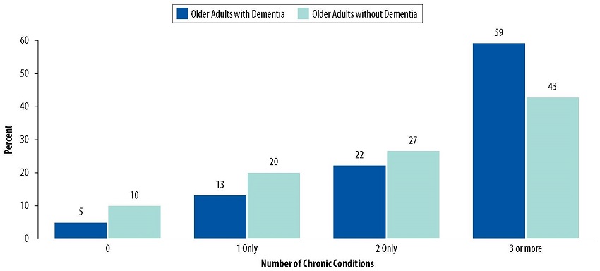 Bar Chart: 0--Older Adults with Dementia 5, Older Adults without Dementia 10. 1 Only--Older Adults with Dementia 13, Older Adults without Dementia 20. 2 Only--Older Adults with Dementia 22, Older Adults without Dementia 27. 3 or more--Older Adults with Dementia 59, Older Adults without Dementia 43.