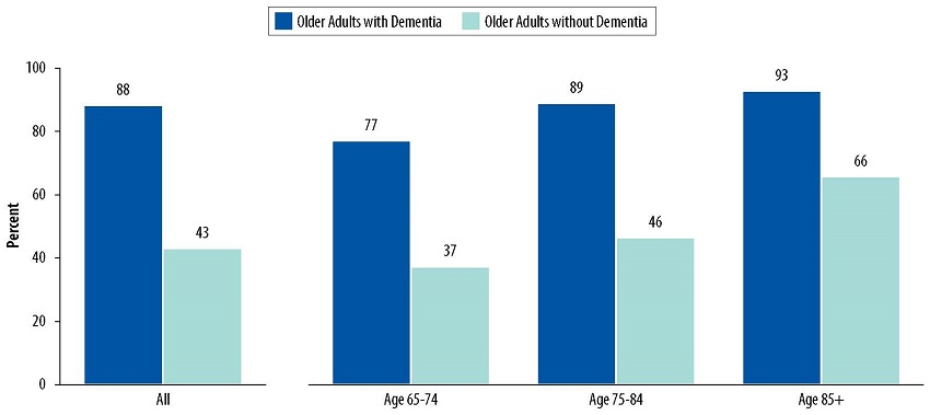 Bar Chart: All--Older Adults with Dementia 88, Older Adults without Dementia 43. Age 65-74--Older Adults with Dementia 77, Older Adults without Dementia 37. Age 75-84--Older Adults with Dementia 89, Older Adults without Dementia 46. Age 85+--Older Adults with Dementia 93, Older Adults without Dementia 66.