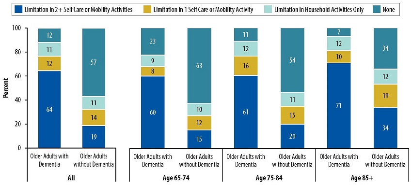 Stacked Bar Chart, numbers for Limitation in 2+ Self Care/Mobility Activities, Limitation in 1 Self Care/Mobility Activity, Limitation in Household Activities Only, None: All--Older Adults with Dementia 64, 12, 11, 12; Older Adults without Dementia 19, 14, 11, 56. Age 65-74--Older Adults with Dementia 60, 8, 9, 23; Older Adults without Dementia 15, 12, 10, 63. Age 75-84--Older Adults with Dementia 61, 16, 12, 11; Older Adults without Dementia 20, 15, 11, 54. Age 85+--Older Adults with Dementia 71, 10, 12, 7; Older Adults without Dementia 34, 19, 12, 34.