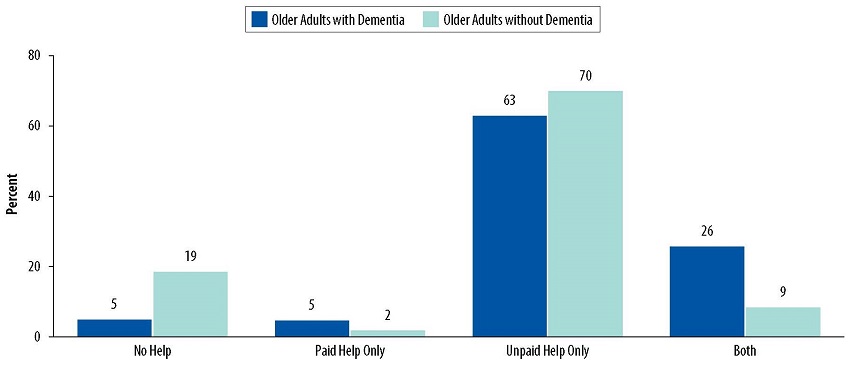 Bar Chart: No Help--Older Adults with Dementia 5, Older Adults without Dementia 19. Paid Help Only--Older Adults with Dementia 5, Older Adults without Dementia 2. Unpaid Help Only--Older Adults with Dementia 63, Older Adults without Dementia 70. Both--Older Adults with Dementia 26, Older Adults without Dementia 9.