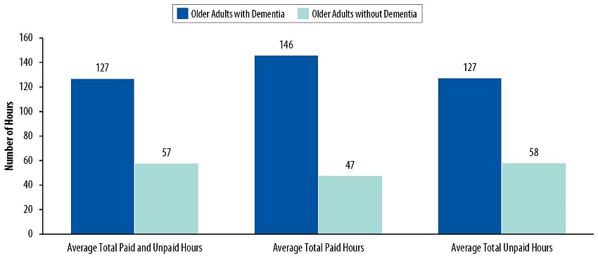 Bar Chart: Average Total Paid and Unpaid Hours--Older Adults with Dementia 127, Older Adults without Dementia 57. Average Total Paid Hours--Older Adults with Dementia 146, Older Adults without Dementia 47. Average Total Unpaid Hours--Older Adults with Dementia 127, Older Adults without Dementia 58.