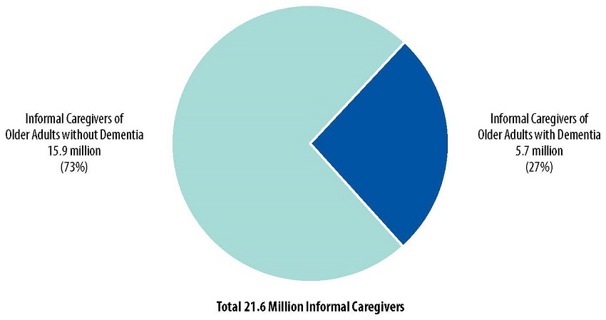 Pie Chart: Informal Caregivers of Older Adults without Dementia 15.9 million (73%), Informal Caregivers of Older Adults with Dementia 5.7 million (27%).