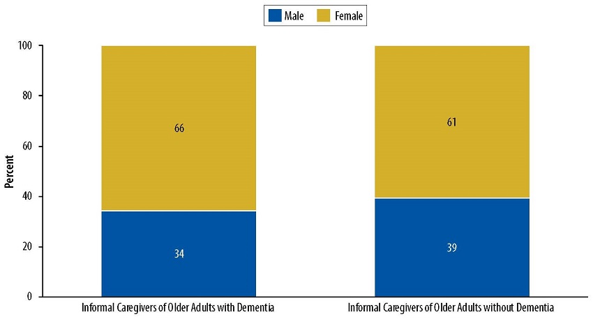 Stacked Bar Chart, numbers for Male, Female: Informal Caregivers of Older Adults with Dementia 34, 66; Informal Caregivers of Older Adults without Dementia 39, 61.