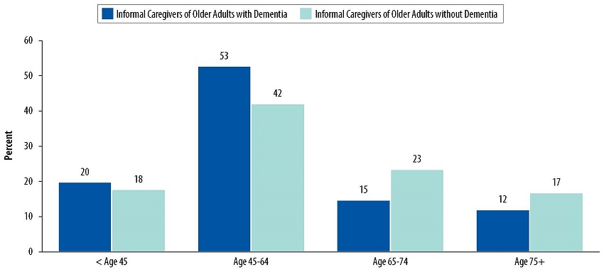 Bar Chart: Less than Age 45--Informal Caregivers of Older Adults with Dementia 20, Informal Caregivers of Older Adults without Dementia 18. Age 45-64--Informal Caregivers of Older Adults with Dementia 53, Informal Caregivers of Older Adults without Dementia 42. Age 65-74--Informal Caregivers of Older Adults with Dementia 15, Informal Caregivers of Older Adults without Dementia 23. Age 75+--Informal Caregivers of Older Adults with Dementia 12, Informal Caregivers of Older Adults without Dementia 17.