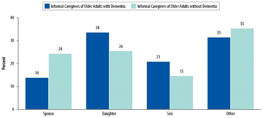 Bar Chart: Spouse--Informal Caregivers of Older Adults with Dementia 14, Informal Caregivers of Older Adults without Dementia 24. Daughter--Informal Caregivers of Older Adults with Dementia 34, Informal Caregivers of Older Adults without Dementia 26. Son--Informal Caregivers of Older Adults with Dementia 21, Informal Caregivers of Older Adults without Dementia 15. Other--Informal Caregivers of Older Adults with Dementia 31, Informal Caregivers of Older Adults without Dementia 35.