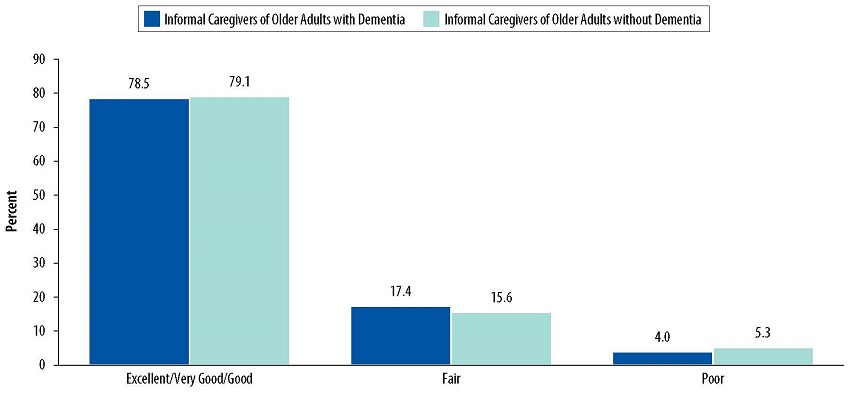 Bar Chart: Excellent/Very Good/Good--Informal Caregivers of Older Adults with Dementia 78.5, Informal Caregivers of Older Adults without Dementia 79.1. Fair--Informal Caregivers of Older Adults with Dementia 17.4, Informal Caregivers of Older Adults without Dementia 15.6. Poor--Informal Caregivers of Older Adults with Dementia 4.0, Informal Caregivers of Older Adults without Dementia 5.3.