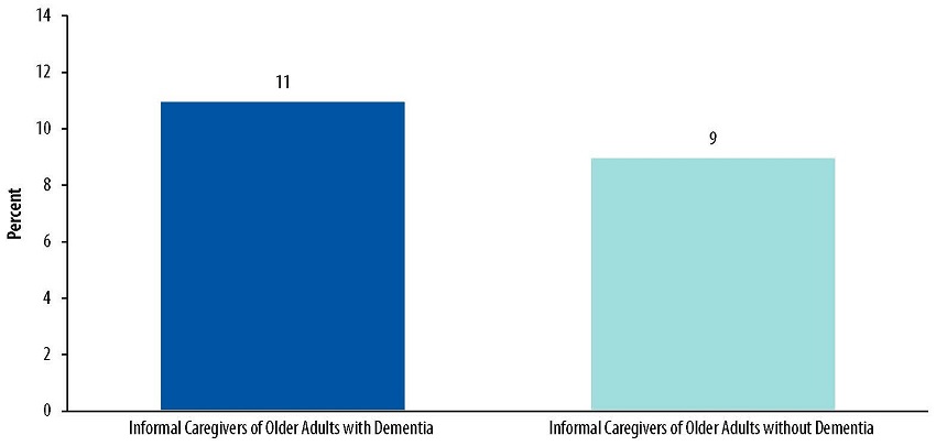 Bar Chart: Informal Caregivers of Older Adults with Dementia 11, Informal Caregivers of Older Adults without Dementia 9.