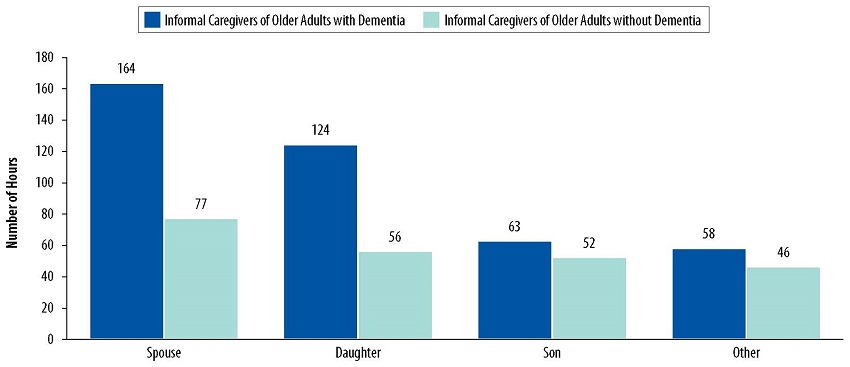 Bar Chart: Spouse--Informal Caregivers of Older Adults with Dementia 164, Informal Caregivers of Older Adults without Dementia 77. Daughter--Informal Caregivers of Older Adults with Dementia 124, Informal Caregivers of Older Adults without Dementia 56. Son--Informal Caregivers of Older Adults with Dementia 63, Informal Caregivers of Older Adults without Dementia 52. Other--Informal Caregivers of Older Adults with Dementia 58, Informal Caregivers of Older Adults without Dementia 46.