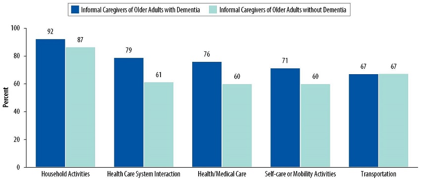 Bar Chart: Household Activities--Informal Caregivers of Older Adults with Dementia 92, Informal Caregivers of Older Adults without Dementia 87. Health Care System Interaction--Informal Caregivers of Older Adults with Dementia 79, Informal Caregivers of Older Adults without Dementia 61. Health/Medicare Care--Informal Caregivers of Older Adults with Dementia 76, Informal Caregivers of Older Adults without Dementia 60. Self-care or Mobility Activities--Informal Caregivers of Older Adults with Dementia 71, Informal Caregivers of Older Adults without Dementia 60. Transportation--Informal Caregivers of Older Adults with Dementia 67, Informal Caregivers of Older Adults without Dementia 67.