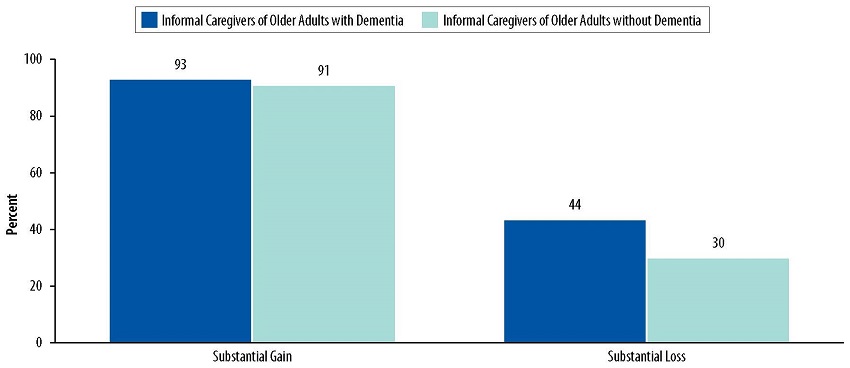 Bar Chart: Substantial Gain--Informal Caregivers of Older Adults with Dementia 93, Informal Caregivers of Older Adults without Dementia 91. Substantial Loss--Informal Caregivers of Older Adults with Dementia 44, Informal Caregivers of Older Adults without Dementia 30.