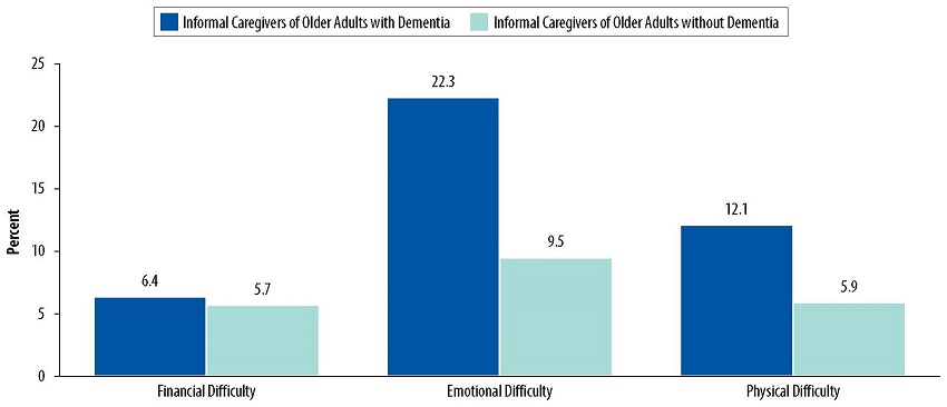 Bar Chart: Financial Difficulty--Informal Caregivers of Older Adults with Dementia 6.4, Informal Caregivers of Older Adults without Dementia 5.7. Emotional Difficulty--Informal Caregivers of Older Adults with Dementia 22.3, Informal Caregivers of Older Adults without Dementia 9.5. Physical Difficulty--Informal Caregivers of Older Adults with Dementia 12.1, Informal Caregivers of Older Adults without Dementia 5.9.