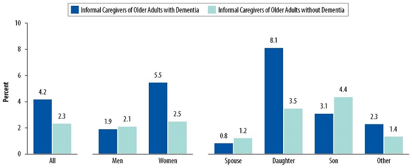Bar Chart: All--Informal Caregivers of Older Adults with Dementia 4.2, Informal Caregivers of Older Adults without Dementia 2.3. Men--Informal Caregivers of Older Adults with Dementia 1.9, Informal Caregivers of Older Adults without Dementia 2.1. Women--Informal Caregivers of Older Adults with Dementia 5.5, Informal Caregivers of Older Adults without Dementia 2.5. Spouse--Informal Caregivers of Older Adults with Dementia 0.8, Informal Caregivers of Older Adults without Dementia. Daughter--Informal Caregivers of Older Adults with Dementia 8.1, Informal Caregivers of Older Adults without Dementia 3.5. Son--Informal Caregivers of Older Adults with Dementia 3.1, Informal Caregivers of Older Adults without Dementia 4.4. Other--Informal Caregivers of Older Adults with Dementia 2.3, Informal Caregivers of Older Adults without Dementia 1.4.