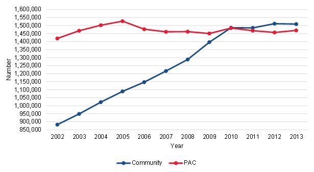 FIGURE III.1, Line Chart: This figure shows the trends in the number of community-admitted and PAC patients from 2002 to 2013. Community-admitted patients increased from 882,285 in 2002 to 1,509,070 in 2013. The increase was greatest between 2002 and 2010. PAC patients increased from 1,419,805 in 2002 to 1,469,615 in 2013. 
