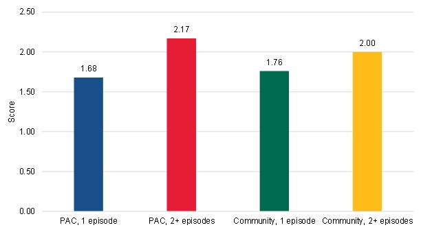 FIGURE III.12, Bar Chart: This figure shows the average HCC scores of PAC short-term users, PAC long-term users, community-admitted short-term users, and community-admitted long-term users at the start of their spell. The short-term PAC users had an average score of 1.68. The long-term PAC users had an average score of 2.17. The short-term community-admitted users had an average score of 1.76. The long-term community-admitted users had an average score of 2.00.