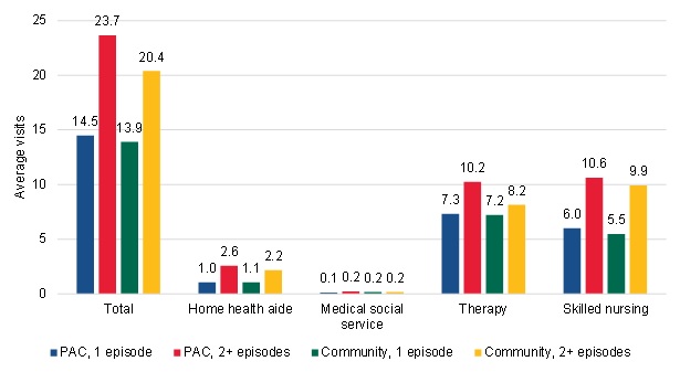 FIGURE III.13, Bar Chart: This figure shows the average number of home health visits in total and by each discipline type in the first episode of the home health spell among PAC short-term users, PAC long-term users, community-admitted short-term users, and community-admitted long-term users. The PAC short-term users had an average of 14.5 total visits. The long-term PAC users had an average of 23.7 total visits. The short-term community-admitted users had an average of 13.9 total visits. The long-term community-admitted users had an average of 20.4 total visits. The short-term PAC users had an average of 1.0 home health aide visits. The long-term PAC users had an average of 2.6 home health aide visits. The short-term community-admitted users had an average of 1.1 home health aide visits. The long-term community-admitted users had an average of 2.2 home health aide visits. The short-term PAC users had an average of 0.1 medical social service visits. The long-term PAC users had an average of 0.2 medical social service visits. The short-term community-admitted users had an average of 0.2 medical social service visits. The long-term community-admitted users had an average of 0.2 medical social service visits. The short-term PAC users had an average of 7.3 therapy visits. The long-term PAC users had an average of 10.2 therapy visits. The short-term community-admitted users had an average of 7.2 therapy visits. The long-term community-admitted users had an average of 8.2 therapy visits. The short-term PAC users had an average of 6.0 skilled nursing visits. The long-term PAC users had an average of 10.6 skilled nursing visits. The short-term community-admitted users had an average of 5.5 skilled nursing visits. The long-term community-admitted users had an average of 9.9 skilled nursing visits.
