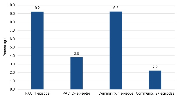 FIGURE III.16, Bar Chart: This figure shows the proportion of short-term PAC users, long-term PAC users, short-term community-admitted users, and long-term community-admitted users who died within 120 days of the start of their home health spell. 9% of short-term PAC users, 4% of long-term PAC users, 9% of short-term community-admitted users, and 2% of long-term community-admitted users died within 120 days of the start of their spell.
