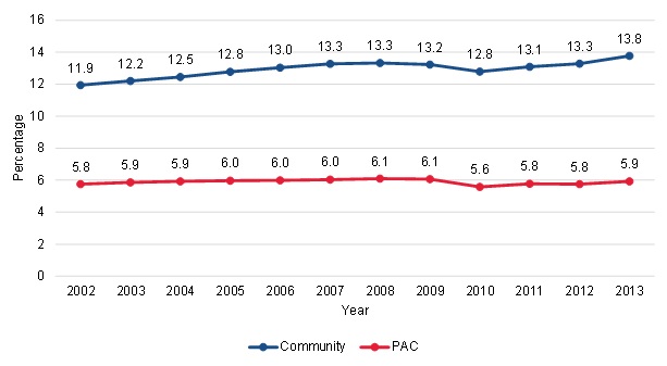 FIGURE III.2, Line Chart: This figure shows the trends in the proportion of community-admitted and PAC patients living in a congregate setting from 2002 to 2013. Among community-admitted patients, 11.9% lived in a congregate setting in 2002 and this increased to 13.8% by 2013. Among PAC patients, 5.8% lived in a congregate setting in 2002 and 5.9% lived in a congregate setting in 2013.