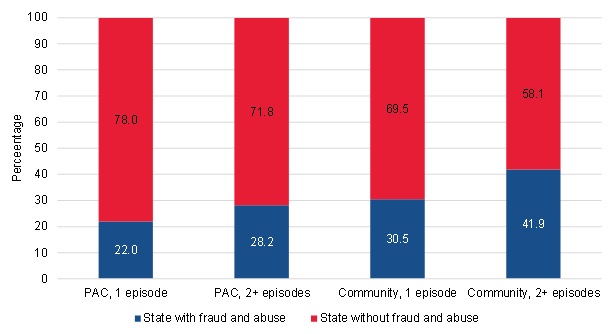 FIGURE III.20, Bar Chart: This figure shows the proportion of short-term PAC users, long-term PAC users, short-term community-admitted users, and long-term community-admitted users who lived in a state with fraud and abuse issues or in a state without fraud and abuse issues. Among short-term PAC users, 22% lived in a state with fraud and abuse issues and 78% lived in a state without fraud and abuse issues. Among long-term PAC users, 28.2% lived in a state with fraud and abuse issues and 71.8% lived in a state without fraud and abuse issues. Among short-term community-admitted users, 30.5% lived in a state with fraud and abuse issues and 69.5% lived in a state without fraud and abuse issues. Among long-term community-admitted users, 41.9% lived in a state with fraud and abuse issues and 58.1% lived in a state without fraud and abuse issues.