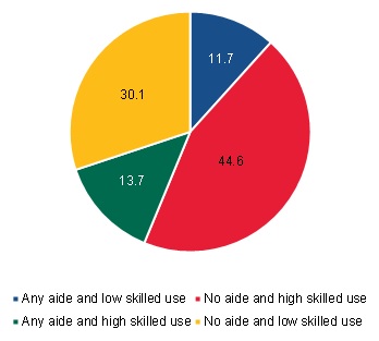 FIGURE III.21, Pie Chart: This figure shows the proportion of long-term community-admitted users by the type of home health use defined by four groups: any aide and low skilled use; no aide and high skilled use; any aide and high skilled use; and no aide and low skilled use. 12% of long-term community-admitted users had any aide and low skilled use, 45% of long-term community-admitted users had no aide and high skilled use, 14% of long-term community-admitted users had any aide and high skilled use, and 30% of long-term community-admitted users had no aide and low skilled use.