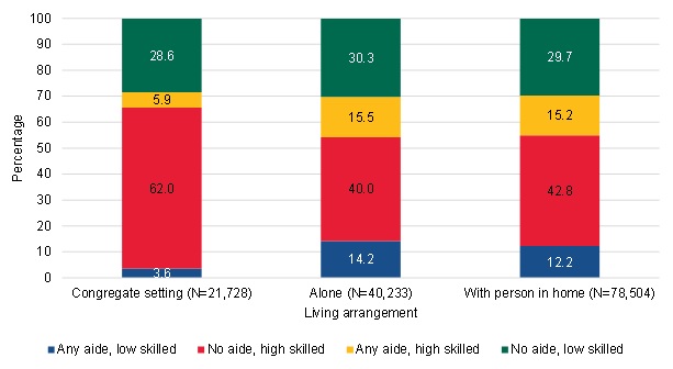 FIGURE III.22, Bar Chart: This figure shows the breakdown of the long-term community-admitted users by the type of home health aide use in each type of living arrangement. Among the long-term community-admitted users in a congregate setting, 3.6% had any aide and low skilled use, 62% had no aide and high skilled use, 5.9% had any aide and high skilled use, and 28.6% had no aide and low skilled use. Among the long-term community-admitted users who lived alone, 14.2% had any aide and low skilled use, 40% had no aide and high skilled use, 15.5% had any aide and high skilled use, and 30.3% had no aide and low skilled use. Among the long-term community-admitted uses who lived with another person at home, 12.2% had any aide and low skilled use, 42.8% had no aide and high skilled use, 15.2% had any aide and high skilled use, and 29.7% had no aide and low skilled use.