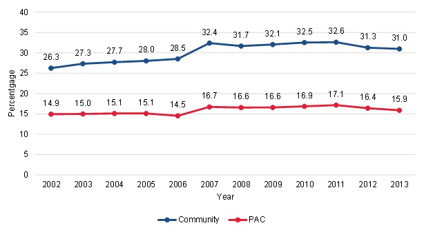 FIGURE III.3, Line Chart: This figure shows the trends in the proportion of community-admitted and PAC patients who were dually eligible from 2002 to 2013. Among community-admitted patients, 26.3% were dually eligible in 2002 and this increased to 31% by 2013. Among PAC patients, 14.9% were dually eligible in 2002 and this increased to 15.9% in 2013.