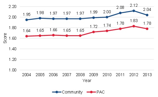 FIGURE III.4, Line Chart: This figure shows the trends in average HCC scores among community-admitted and PAC patients from 2004 (the first year for which we could assess HCC scores in the data) to 2013. Among community-admitted patients, the average HCC score was 1.95 in 2004, and this increased to 2.04 by 2013. Among PAC patients, the average HCC score was 1.64 in 2004, and this increased to 1.78 by 2013.