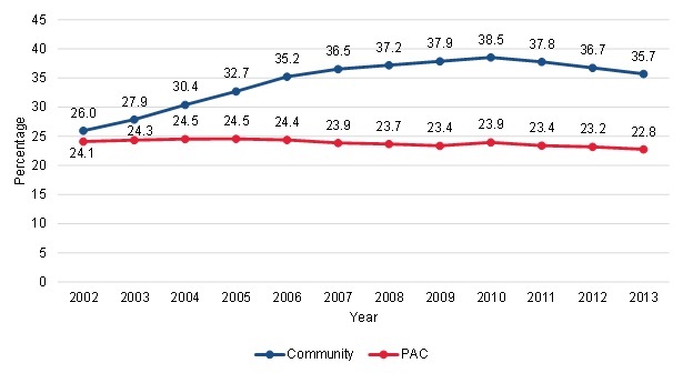 FIGURE III.6, Line Chart: This figure shows the trends in the proportion of community-admitted and PAC patients in states with a past history of Medicare home health fraud and abuse issues. Among community-admitted patients, 26% lived in a state with fraud and abuse issues; this increased to 38.5% by 2010 and declined to 35.7% by 2013. Among PAC patients, 24.1% lived in a state with fraud and abuse issues, and this declined to 22.8% by 2013.