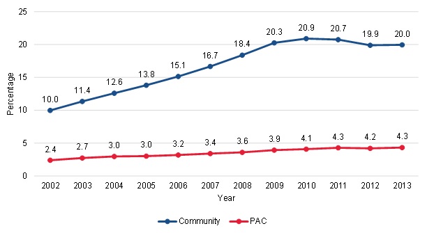 FIGURE III.9, Line Chart: This figure shows the trends in the proportion of community-admitted and PAC patients with at least three episodes of care who used physical therapy in the third or later episode. Among community-admitted patients, the proportion of patients with physical therapy use in Episode 3 or later increased from 10% in 2002 to 20.9% in 2010, and then decreased slightly to 20% in 2013. Among PAC patients, the proportion of patients with physical therapy use in Episode 3 or later increased from 2.4% in 2002 to 4.3% in 2013.