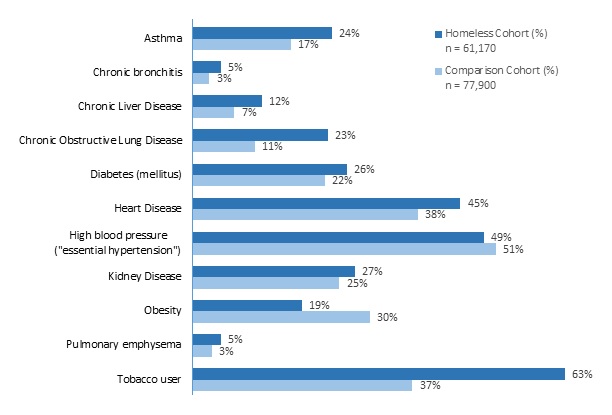 FIGURE 1, Bar Chart: Percent Comparison of Homeless Cohort (n=61,170) and Comparison Cohort (n=77,900). Asthma Homeless 24% vs Comparison 17%; Chronic bronchitis Homeless 5% vs Comparison 3%; Chronic Liver Disease Homeless 12% vs Comparison 7%; Chronic Obstructive Lung Disease Homeless 23% vs Comparison 11%; Diabetes Homeless 26% vs Comparison 22%; Heart Disease Homeless 45% vs Comparison 38%; High Blood Pressure Homeless 49% vs Comparison 51%; Kidney Disease Homeless 27% vs Comparison 25%; Obesity Homeless 19% vs Comparison 30%; Pulmonary Emphysema Homeless 5% vs Comparison 3%; Tobacco User Homeless 63% vs Comparison 37%.