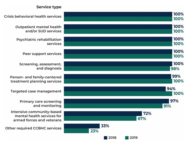 FIGURE 4, Bar Chart: Crisis BH services 2018 (100%), 2019 (100%); Outpatient MH and/or SUD services 2018 (100%), 2019 (100%); Psychiatric rehabilitation services 2018 (100%), 2019 (100%); Peer support services 2018 (100%), 2019 (100%); Screening, assessment, and diagnosis 2018 (100%), 2019 (98%); Person and family-centered treatment planning services 2018 (99%), 2019 (100%); TCM 2018 (94%), 2019 (100%); Primary care screening and monitoring 2018 (97%), 2019 (91%); Intensive community-based MH services for armed forces and veterans 2018 (72%), 2019 (67%); Other required CCBHC services 2018 (33%), 2019 (23%).